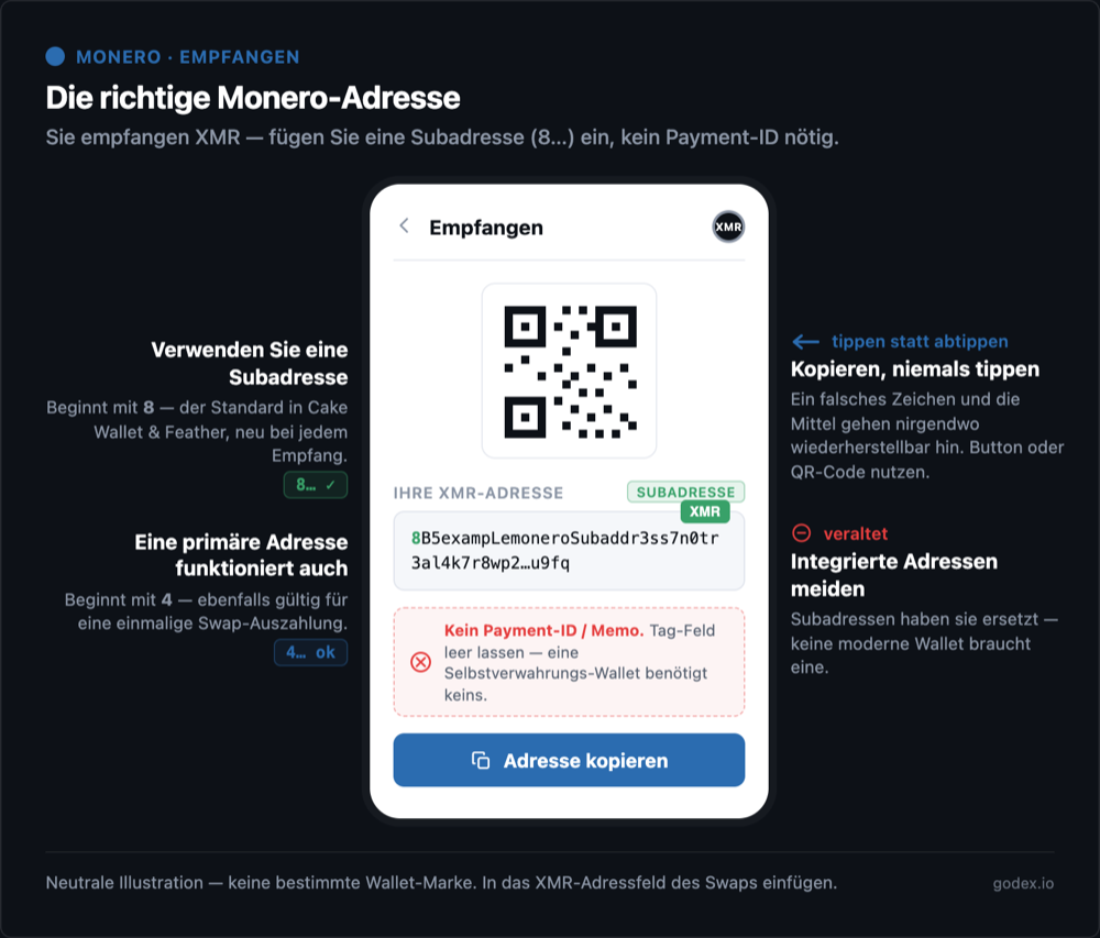 Welche Monero-Adresse einfügen: eine Subadresse mit 8 ist die empfohlene Standardwahl, eine primäre Adresse mit 4 funktioniert ebenfalls, integrierte Adressen sind veraltet, und es ist keine Payment-ID nötig.