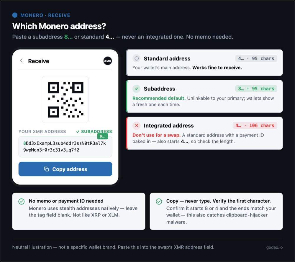 Which Monero address to paste: a subaddress starting with 8 is the recommended default, a primary address starting with 4 also works, integrated addresses are deprecated, and no payment ID is needed.