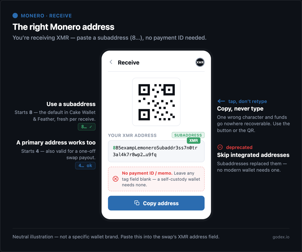 Which Monero address to paste: a subaddress starting with 8 is the recommended default, a primary address starting with 4 also works, integrated addresses are deprecated, and no payment ID is needed.