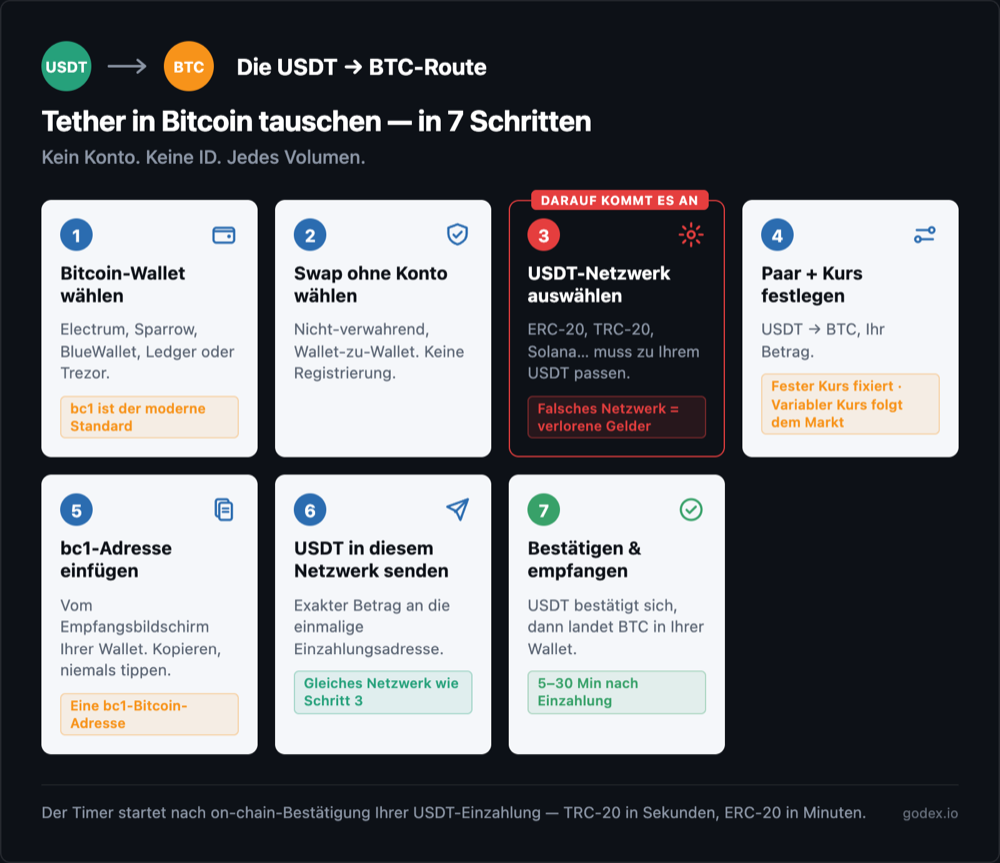 Sieben Schritte des USDT-zu-BTC-Swaps: Bitcoin-Wallet wählen, Swap ohne Konto wählen, USDT-Netzwerk auswählen, Paar und Kurs festlegen, bc1-Bitcoin-Adresse einfügen, Tether auf dem passenden Netzwerk senden, dann bestätigen und empfangen.