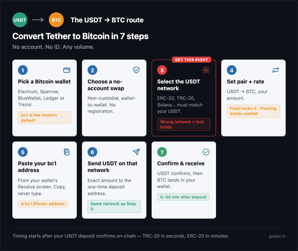 Seven-step USDT to BTC swap route: pick a Bitcoin wallet, choose a no-account swap, select the USDT network, set pair and rate, paste a bc1 Bitcoin address, send Tether on the matching network, then confirm and receive.