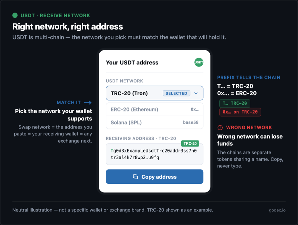 Choosing the right USDT network to receive on — TRC-20 addresses start with T, ERC-20 with 0x, Solana uses base58 — with a warning that the networks are not interchangeable.