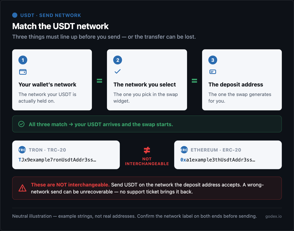 Match the USDT send network to the deposit address the swap generates — ERC-20 0x, TRC-20 T, or Solana — with a warning that a wrong network can lose funds.