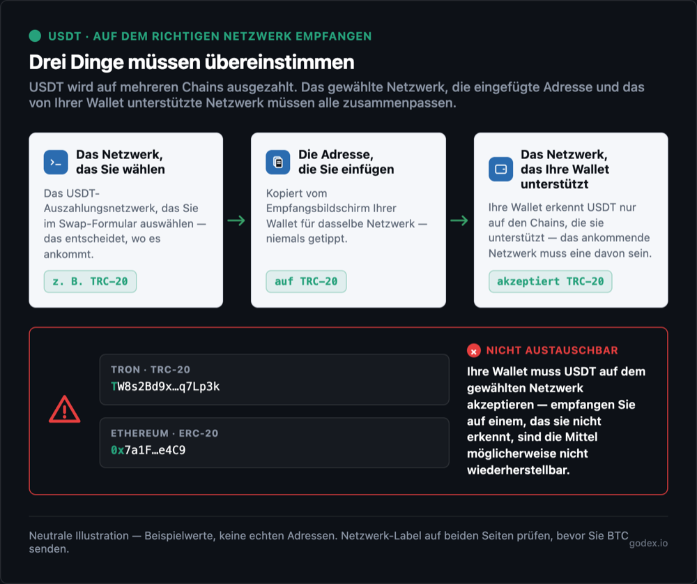 USDT auf dem richtigen Netzwerk empfangen: wählen Sie das Netzwerk, das Ihre Wallet unterstützt – ERC-20 0x, TRC-20 T oder Solana – und stimmen Sie es mit der Auszahlung ab; ein falsches Netzwerk kann Mittel verloren gehen lassen.