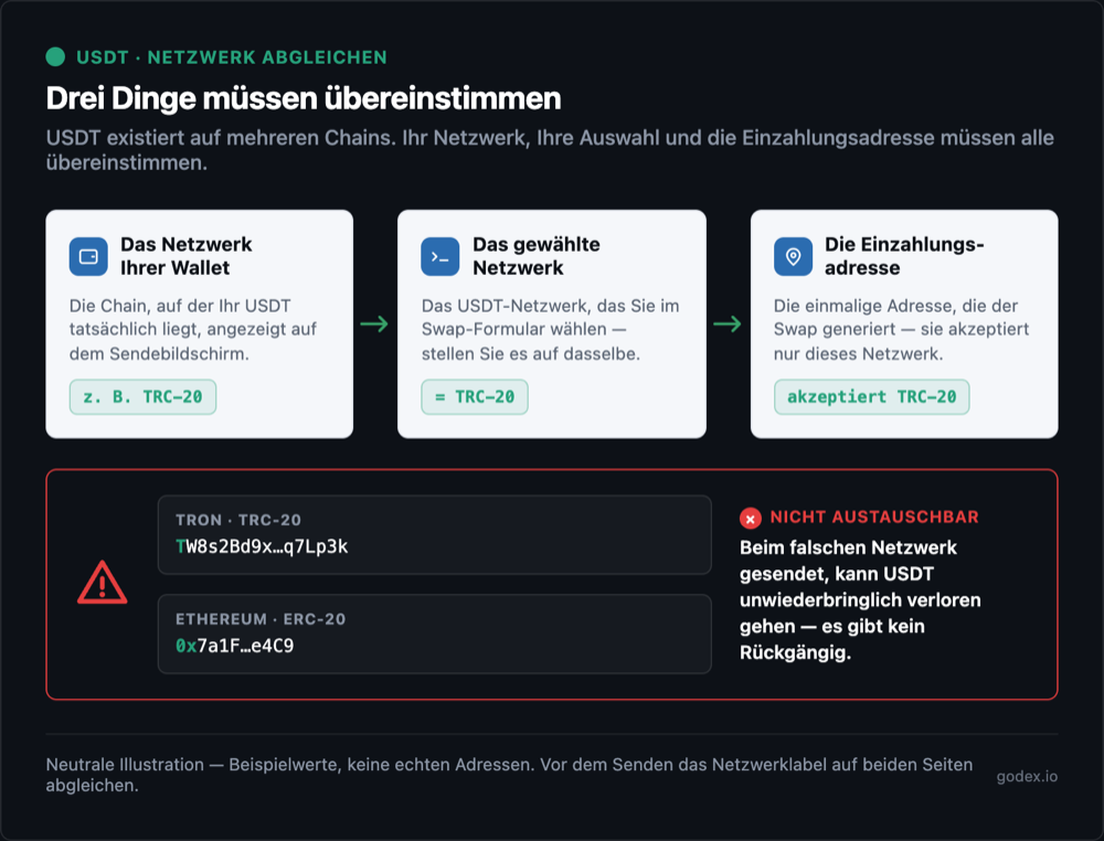 Stimmen Sie das USDT-Netzwerk an drei Punkten ab – das Netzwerk Ihrer Wallet, das im Swap gewählte Netzwerk und die Einzahlungsadresse – mit dem Hinweis, dass das Senden auf dem falschen Netzwerk Mittel verlieren kann.