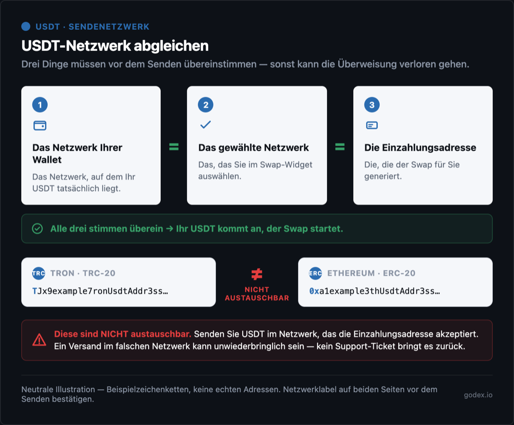 Stimmen Sie das USDT-Sendenetzwerk mit der vom Swap erzeugten Einzahlungsadresse ab – ERC-20 0x, TRC-20 T oder Solana – mit dem Hinweis, dass ein falsches Netzwerk Mittel verlieren kann.