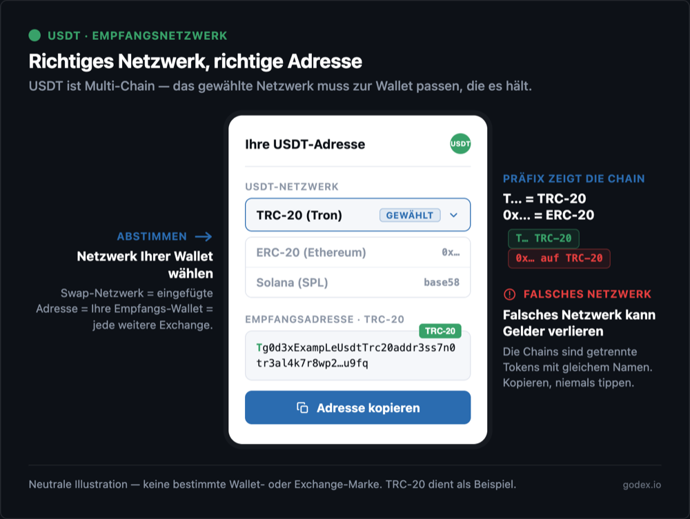Das richtige USDT-Netzwerk zum Empfangen wählen: TRC-20-Adressen beginnen mit T, ERC-20 mit 0x, Solana nutzt Base58 – mit dem Hinweis, dass die Netzwerke nicht austauschbar sind.