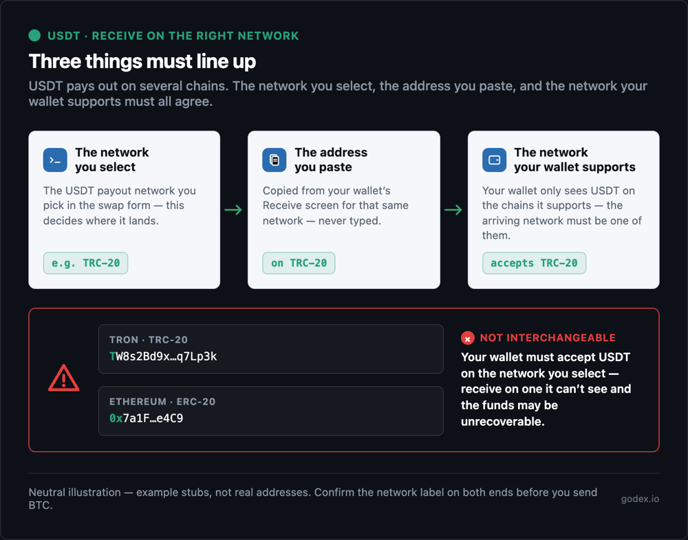 Receiving USDT on the right network: choose the network your wallet supports — ERC-20 0x, TRC-20 T, or Solana — and match it to the payout, with a warning that a wrong network can lose funds.