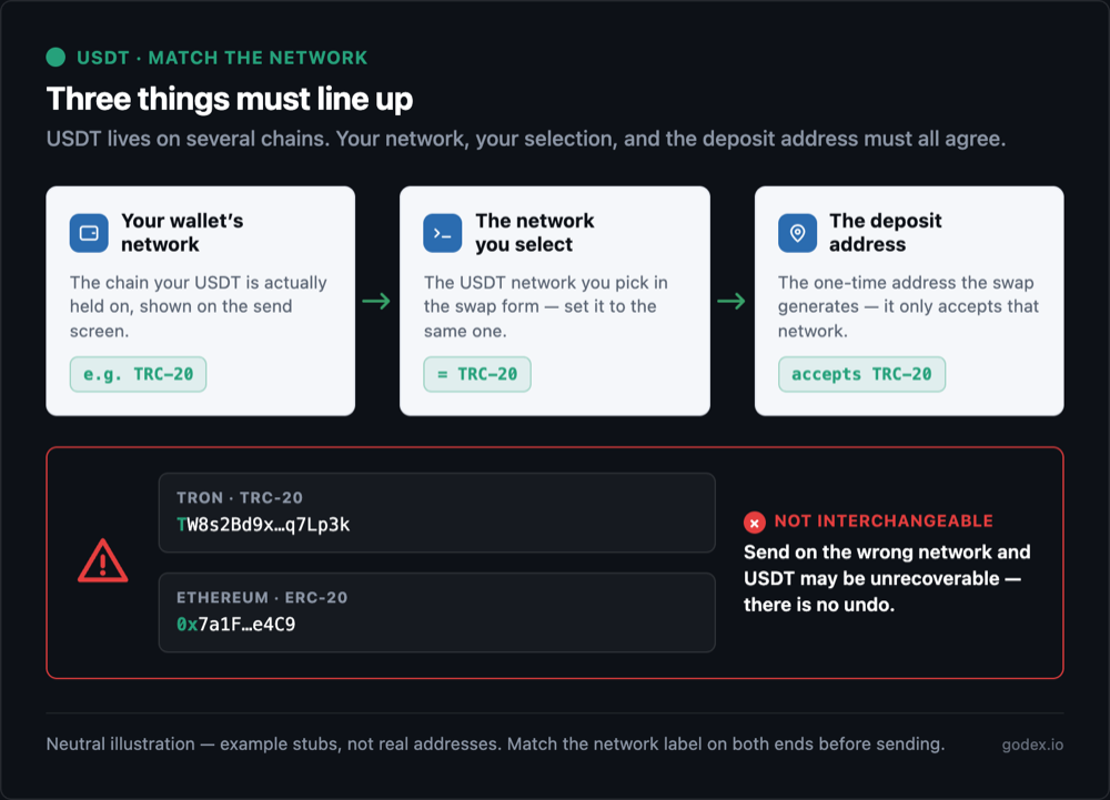 Match the USDT network across three points — the network your wallet uses, the network you select in the swap, and the deposit address — with a warning that sending on the wrong network can lose funds.