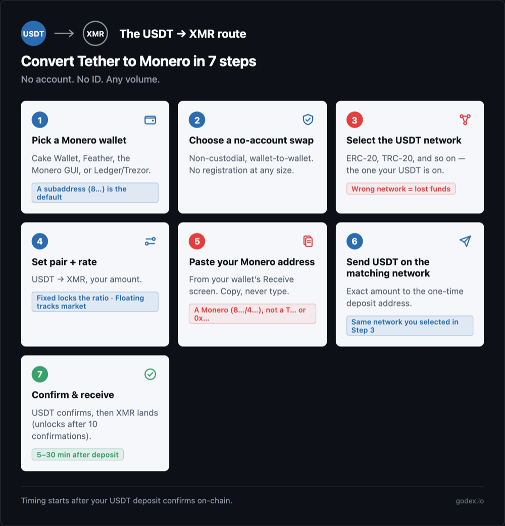 Seven-step USDT to XMR swap route: pick a Monero wallet, choose a no-account swap, select the USDT network, set pair and rate, paste your Monero address, send Tether on the matching network, then confirm and receive.