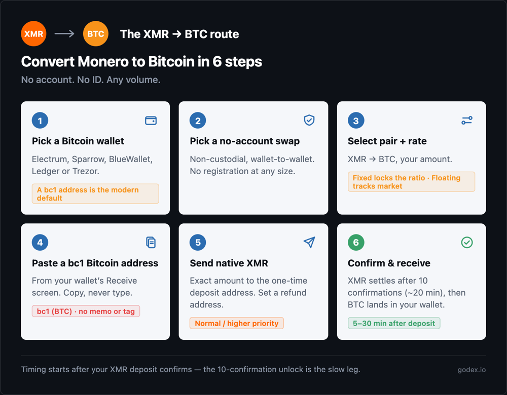 Six-step XMR to BTC swap route: pick a Bitcoin wallet, choose a no-account swap, set pair and rate, paste your bc1 address, send Monero to the one-time deposit address, then confirm and receive.