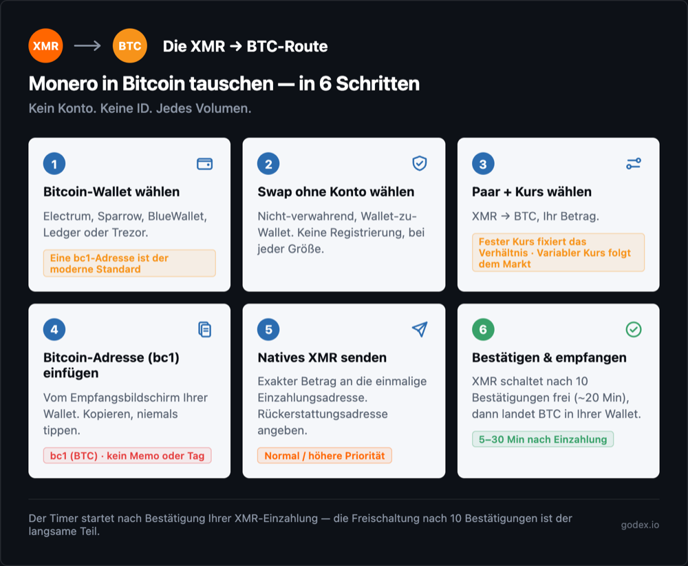 Sechs Schritte des XMR-zu-BTC-Swaps: Bitcoin-Wallet wählen, Swap ohne Konto wählen, Paar und Kurs festlegen, bc1-Adresse einfügen, Monero an die einmalige Einzahlungsadresse senden, dann bestätigen und empfangen.