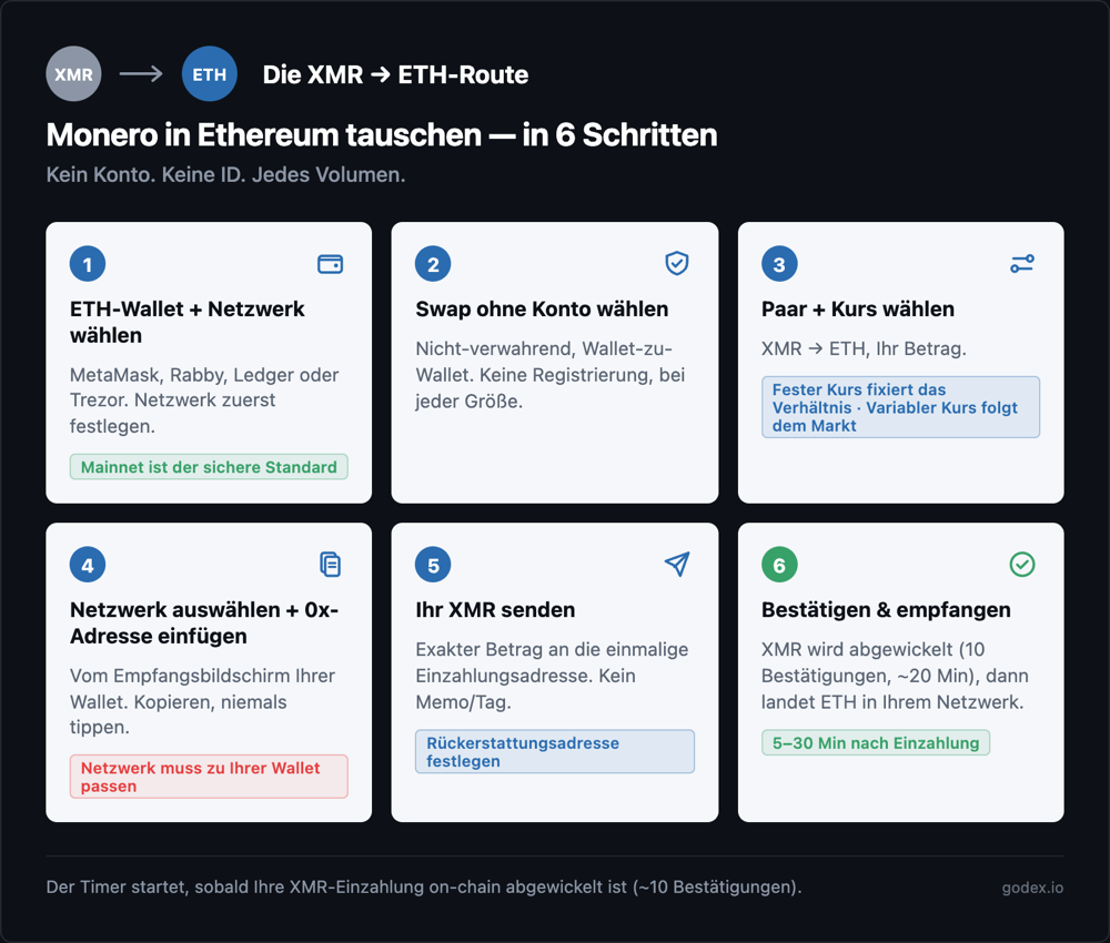 Sechs Schritte des XMR-zu-ETH-Swaps: Ethereum-Wallet und Netzwerk wählen, Swap ohne Konto wählen, Paar und Kurs festlegen, 0x-Adresse einfügen, Monero an die einmalige Einzahlungsadresse senden, dann bestätigen und empfangen.