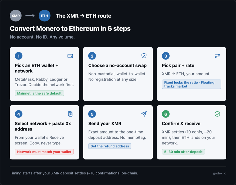 Six-step XMR to ETH swap route: pick an Ethereum wallet and network, choose a no-account swap, set pair and rate, paste your 0x address, send Monero to the one-time deposit address, then confirm and receive.