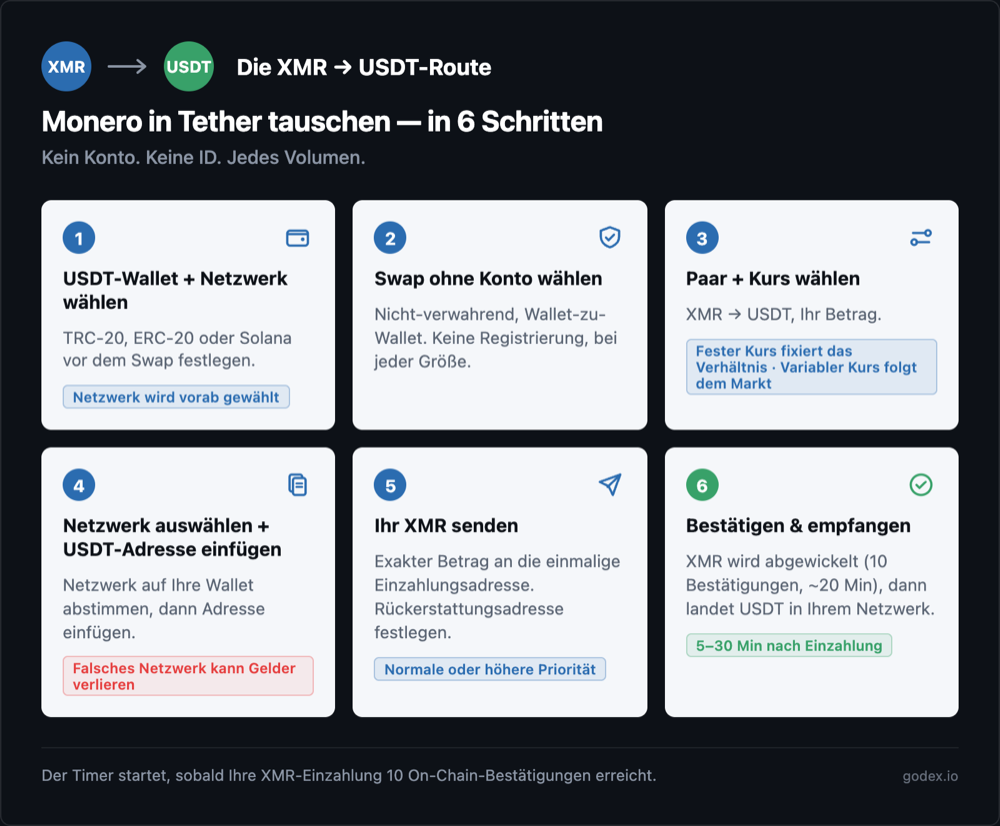 Sechs Schritte des XMR-zu-USDT-Swaps: USDT-Wallet und Netzwerk wählen, Swap ohne Konto wählen, Paar und Kurs festlegen, USDT-Adresse einfügen, Monero an die einmalige Einzahlungsadresse senden, dann bestätigen und empfangen.