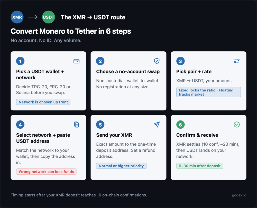 Six-step XMR to USDT swap route: pick a USDT wallet and network, choose a no-account swap, set pair and rate, paste your USDT address, send Monero to the one-time deposit address, then confirm and receive.