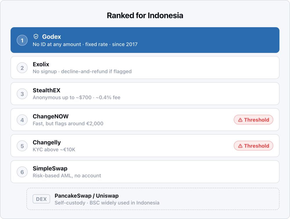Ranking ladder for Indonesia: Godex at the top, then Exolix, StealthEX, ChangeNOW and Changelly (both with verification-threshold warnings), SimpleSwap, and a decentralized side option (PancakeSwap or Uniswap).