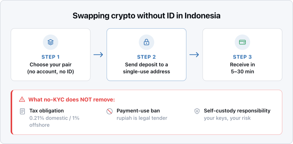 A three-step no-account swap flow (choose pair, send deposit, receive in 5–30 minutes) above a panel listing what no-KYC does not remove in Indonesia: tax obligation, the payment-use ban, and self-custody responsibility.