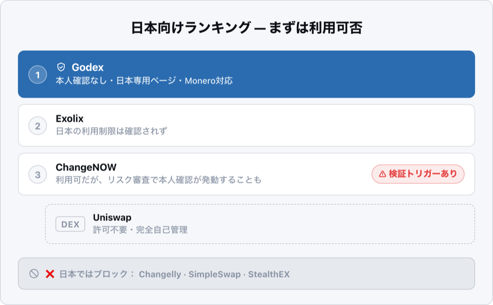 日本向けランキングの階段：最上位にGodex、続いてExolixとChangeNOW（検証トリガーの警告付き）、分散型の選択肢としてUniswap、そしてグレーのバーでChangelly・SimpleSwap・StealthEXが日本ではブロックされていることを示す。