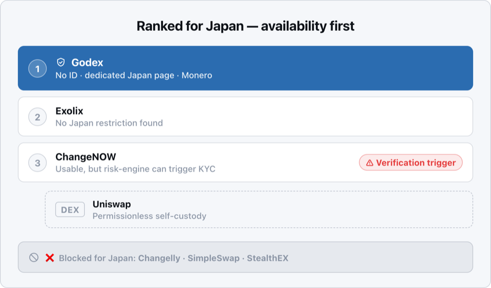 Ranking ladder for Japan: Godex at the top, then Exolix and ChangeNOW (verification-trigger warning), Uniswap as a decentralized side option, and a greyed bar showing Changelly, SimpleSwap and StealthEX are blocked for Japan.