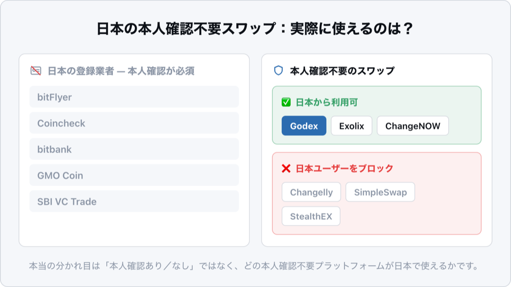 日本における本人確認不要の仮想通貨：登録取引所はすべてKYCが必須。本人確認不要のスワップのうちGodex・Exolix・ChangeNOWは日本から利用でき、Changelly・SimpleSwap・StealthEXは日本ユーザーをブロックしている。