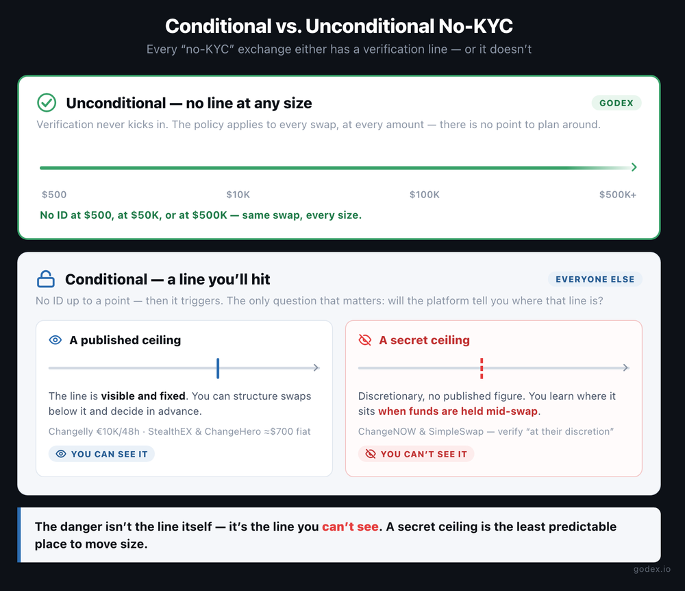 Concept diagram contrasting unconditional no-KYC (Godex — no verification line at any swap size) with conditional no-KYC, split into a visible published ceiling you can plan around and a secret discretionary ceiling you only discover mid-swap.